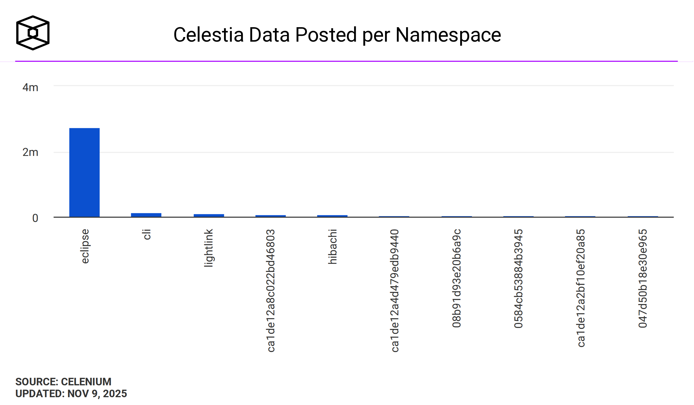 Celestia Data Posted per Namespace