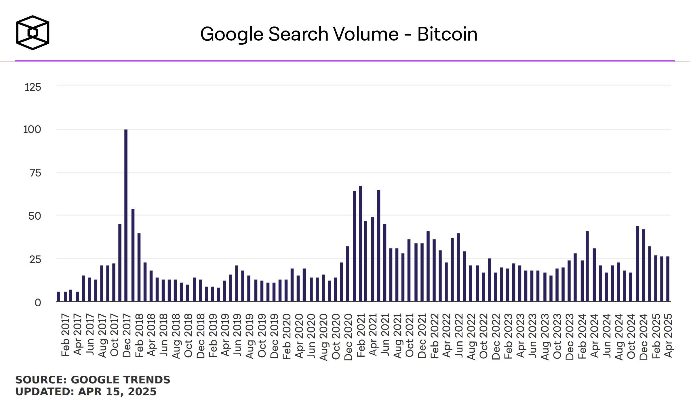 Số lượng search Google với từ khóa Bitcoin
